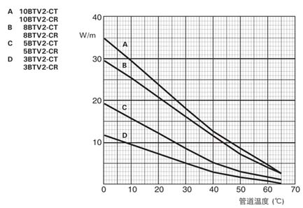 BTV-CR在220Vac時(shí)在保溫管上的額定輸出功率