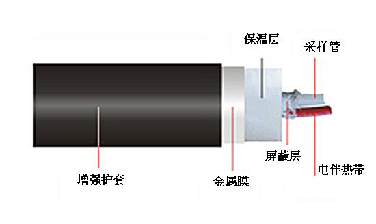 CEMS伴熱采樣復(fù)合管結(jié)構(gòu)